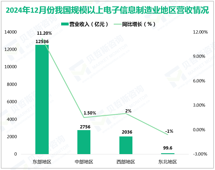 2024年12月份我国规模以上电子信息制造业地区营收情况