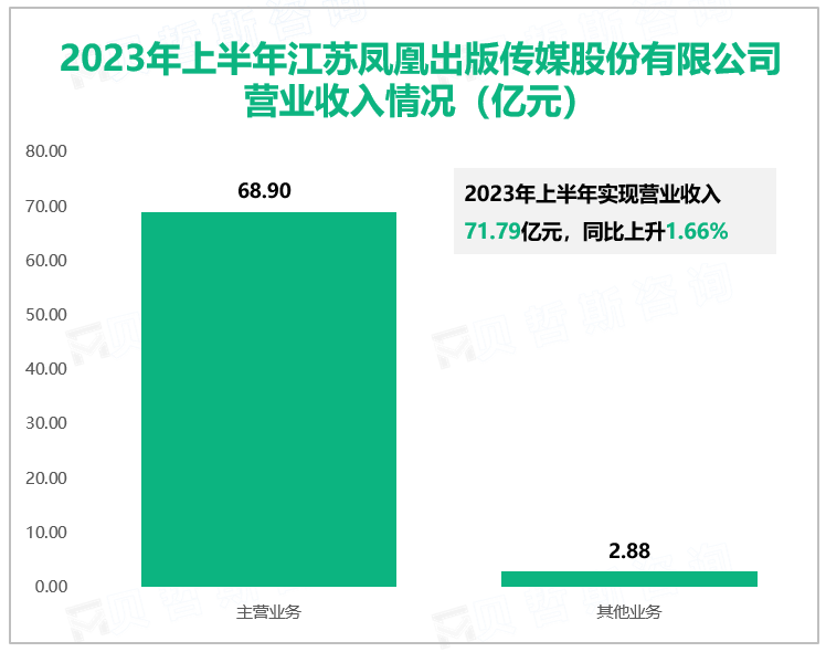 2023年上半年江苏凤凰出版传媒股份有限公司营业收入情况（亿元）