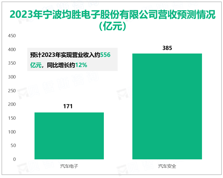 2023年宁波均胜电子股份有限公司营收预测情况（亿元）