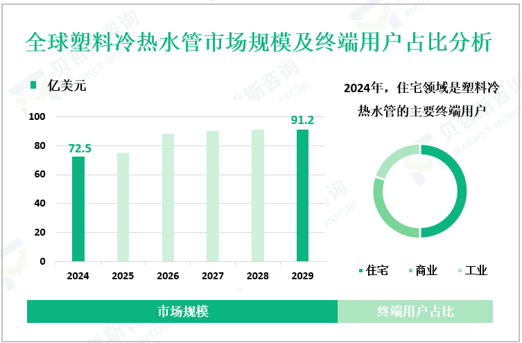 全球塑料冷热水管市场规模及终端用户占比分析