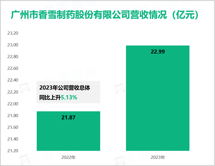 广州市香雪制药股份有限公司营收情况（亿元）