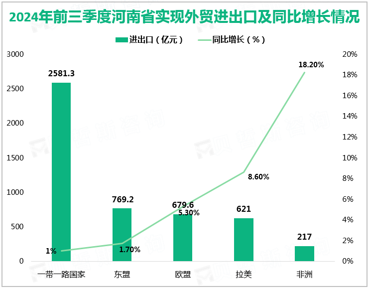 2024年前三季度河南省实现外贸进出口及同比增长情况