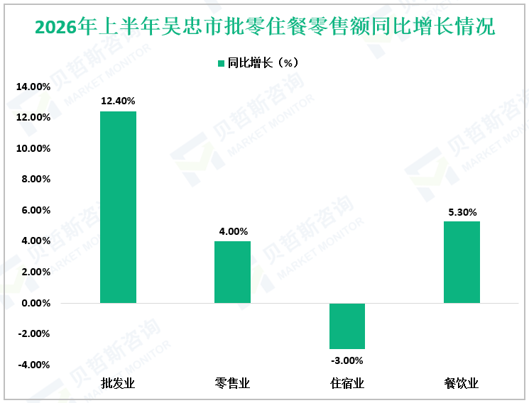 2026年上半年吴忠市批零住餐零售额同比增长情况