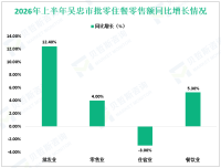 2026年上半年吴忠市固定资产投资同比增长3.8%