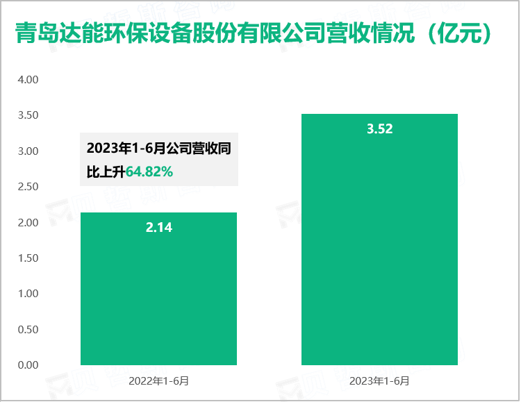 青岛达能环保设备股份有限公司营收情况（亿元）