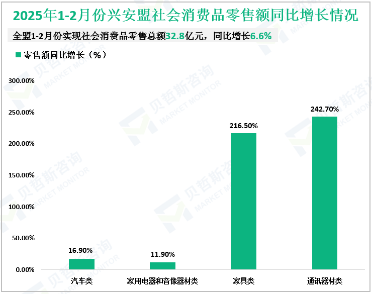 2025年1-2月份兴安盟社会消费品零售额同比增长情况