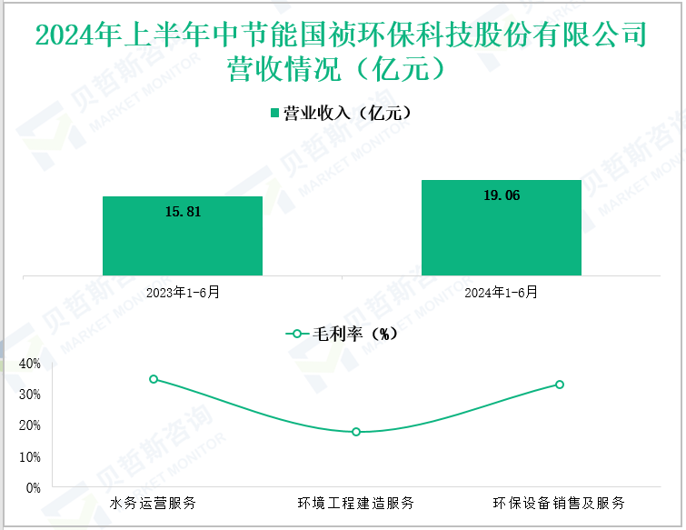 2024年上半年中节能国祯环保科技股份有限公司营收情况(亿元)