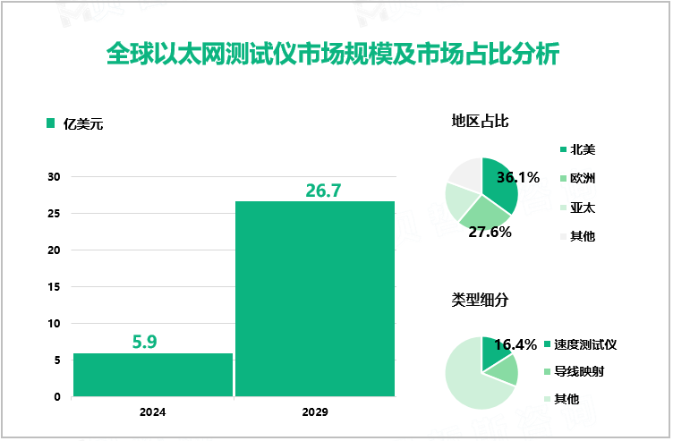 全球以太网测试仪市场规模及市场占比分析