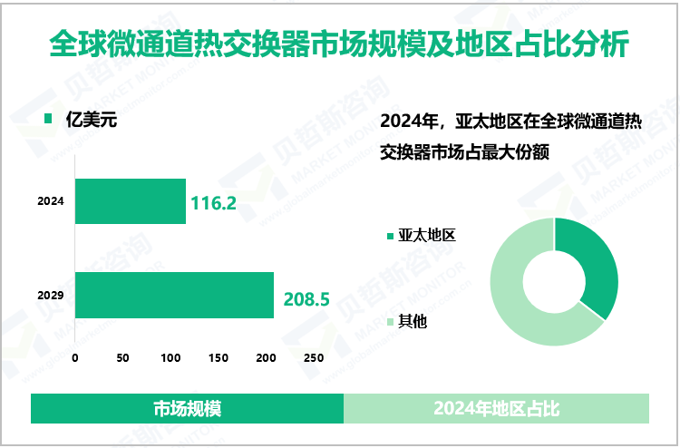 全球微通道热交换器市场规模及地区占比分析