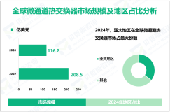 微通道热交换器增量市场：2024-2029年全球市场规模将增长92.3亿美元