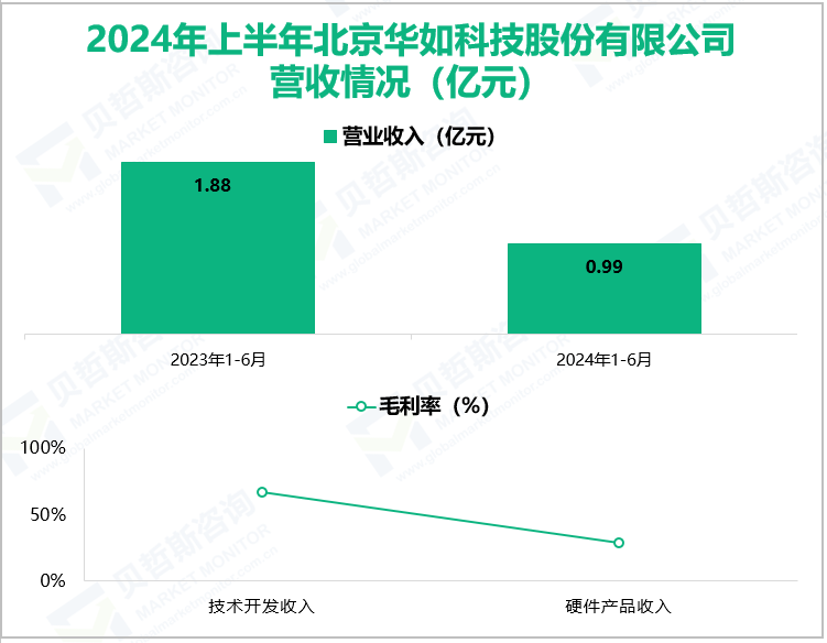 2024年上半年北京华如科技股份有限公司营收情况(亿元)