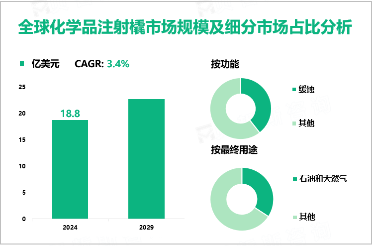 全球化学品注射橇市场规模及细分市场占比分析