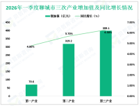 2026年一季度聊城市生产总值788.9亿元，同比增长6.0%