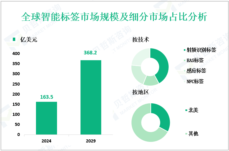 全球智能标签市场规模及细分市场占比分析