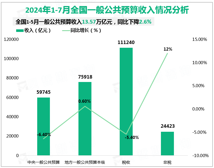 2024年1-7月全国一般公共预算收入情况分析