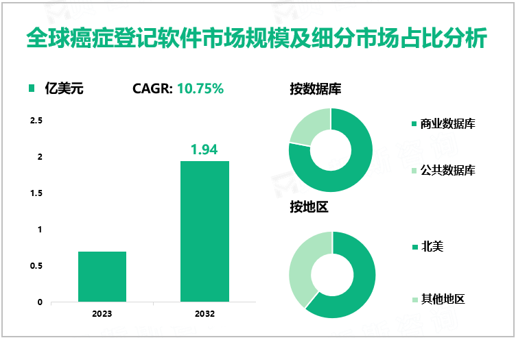 全球癌症登记软件市场规模及细分市场占比分析