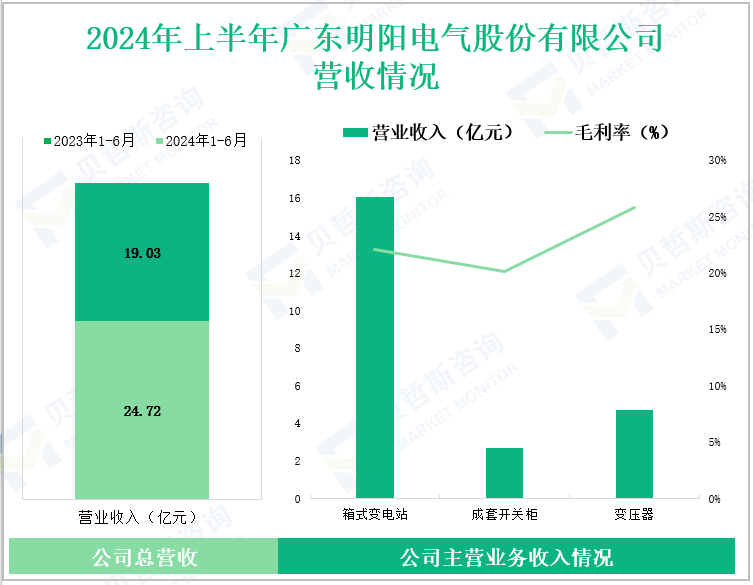 2024年上半年广东明阳电气股份有限公司营收情况