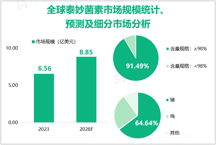 全球泰妙菌素市场规模统计、预测及细分市场分析