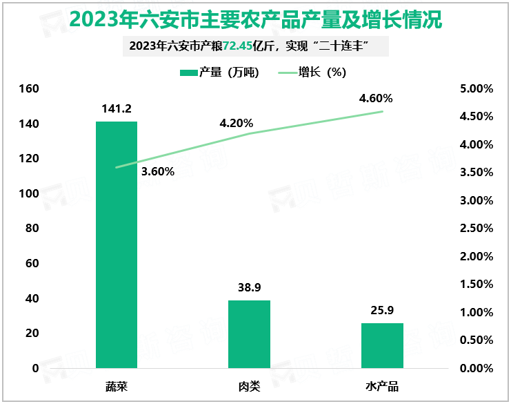 2023年六安市主要农产品产量及增长情况