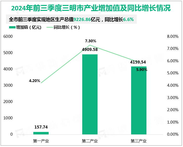 2024年前三季度三明市产业增加值及同比增长情况