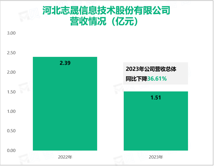 河北志晟信息技术股份有限公司营收情况（亿元）