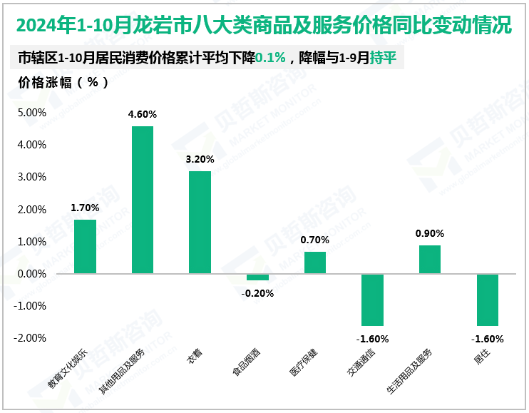 2024年1-10月龙岩市八大类商品及服务价格同比变动情况