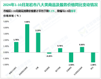 2024年1-10月龙岩市一般公共预算总收入完成320.66亿元，同比增长0.3%