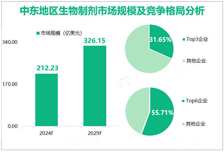 中东地区生物制剂市场规模及竞争格局分析