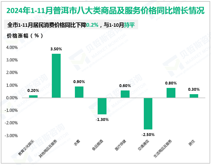 2024年1-11月普洱市八大类商品及服务价格同比增长情况