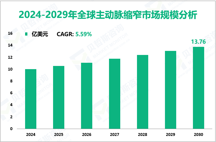 2024-2029年全球主动脉缩窄市场规模分析