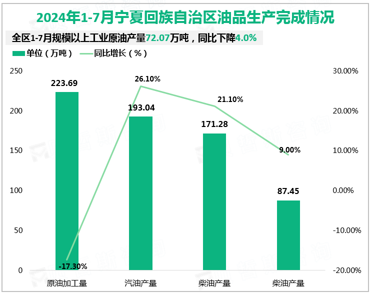 2024年1-7月宁夏回族自治区油品生产完成情况