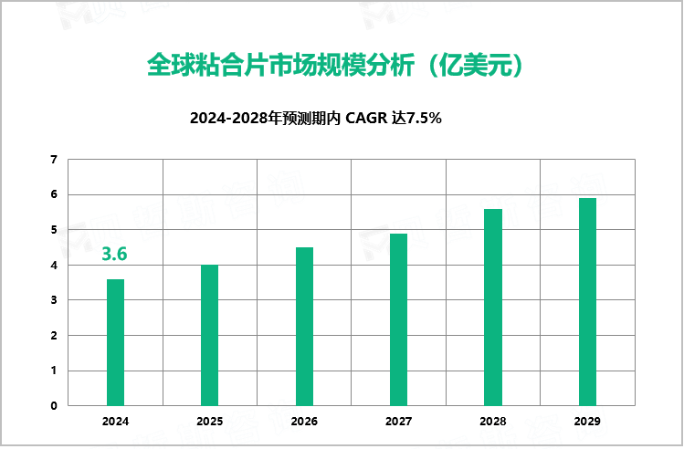 全球粘合片市场规模分析（亿美元）