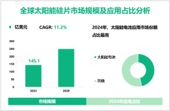 2024年全球太阳能硅片市场规模为145.1亿美元，太阳能电池领域需求最大