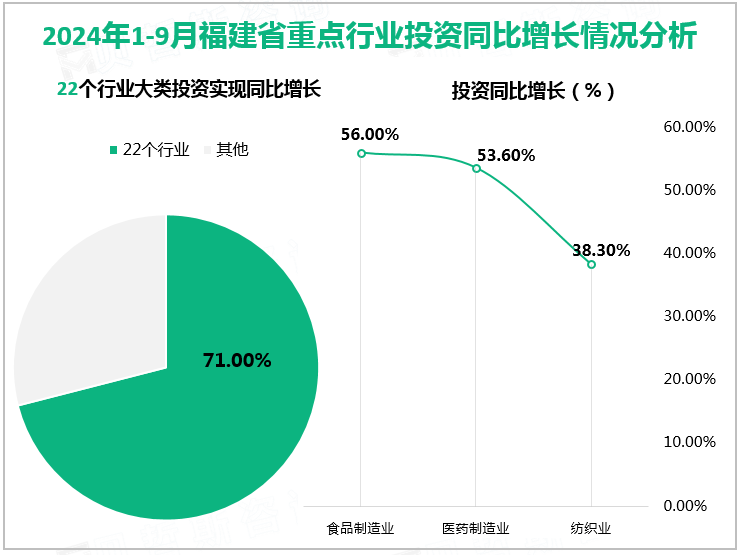 2024年1-9月福建省重点行业投资同比增长情况分析