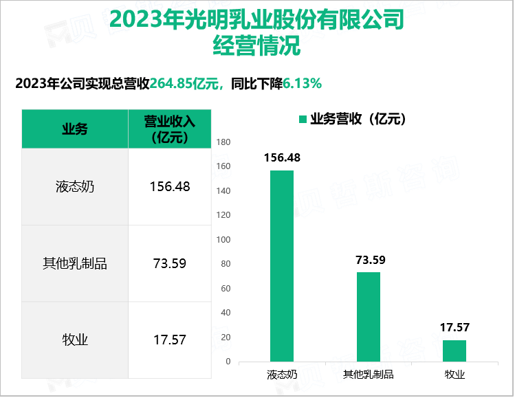 2023年光明乳业股份有限公司经营情况