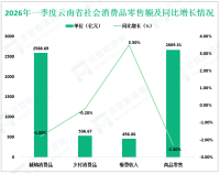2026年一季度云南省实现社会消费品零售总额3125.36亿元，同比下降1.5%