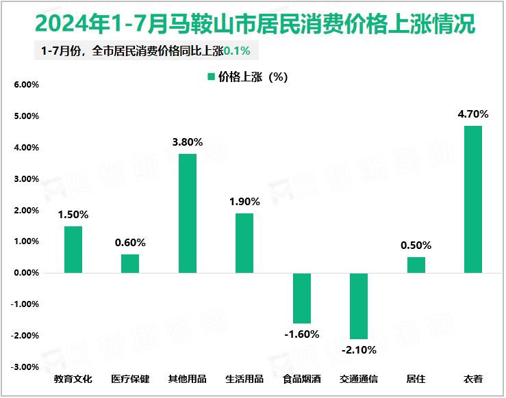 2024年1-7月马鞍山市居民消费价格上涨情况