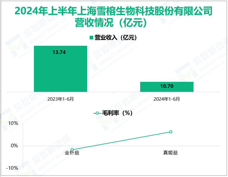 2024年上半年上海雪榕生物科技股份有限公司营收情况(亿元)