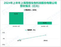 雪榕生物专注于鲜品食用菌领域，其营收在2024年上半年为10.70亿元