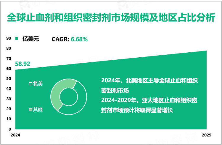 全球止血剂和组织密封剂市场规模及地区占比分析