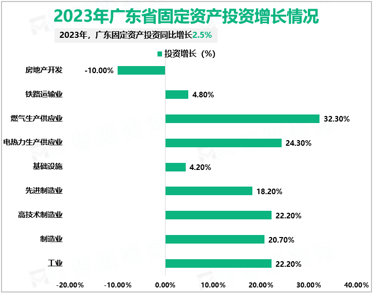 2023年广东省固定资产投资增长情况