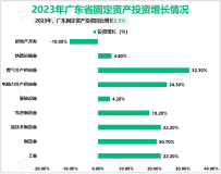 2023年广东省固定资产投资同比增长2.5%