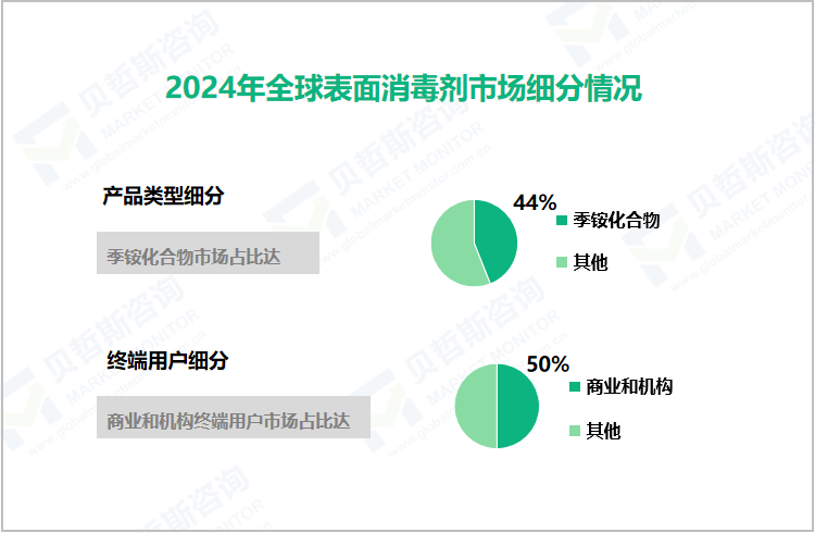 2024年全球表面消毒剂市场细分情况 