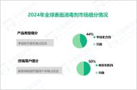 2024年表面消毒剂市场现状：季铵化合物市场占比达44%

