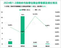 2024年1-2月铁岭市实现限额以上消费品零售额11.9亿元，同比增长5.8%