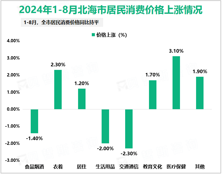 2024年1-8月北海市居民消费价格上涨情况