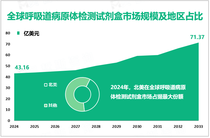 全球呼吸道病原体检测试剂盒市场规模及地区占比