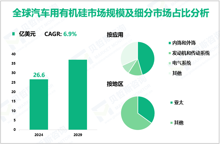 全球汽车用有机硅市场规模及细分市场占比分析