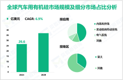 汽车用有机硅行业现状：2024年全球市场规模为26.6亿美元