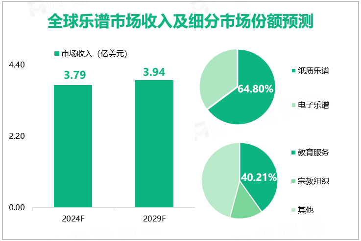 全球乐谱市场收入及细分市场份额预测